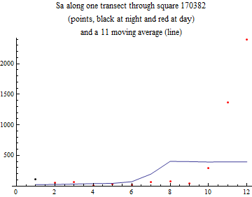 Graphics:Sa along one transect through square 170382 (points, black at night and red at day) and a 11 moving average (line)